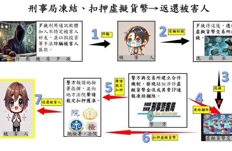 刑事局與虛擬貨幣交易所聯手阻詐　七百萬贓款返還20名被害人