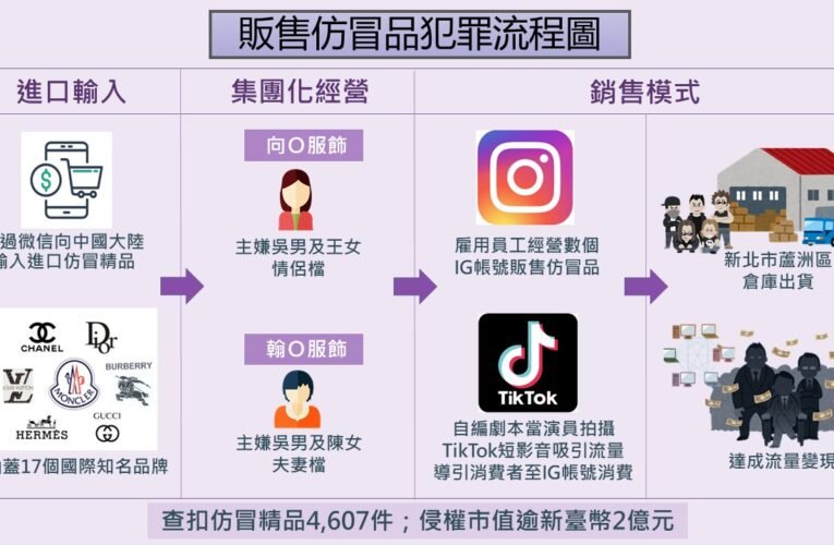 流量網紅帶貨變詐財管道　仿冒精品集團侵權2億落網
