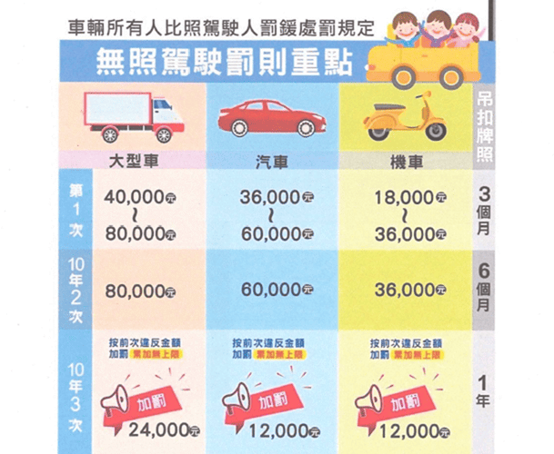 無照駕駛新制上路　累犯將面臨加重罰鍰與扣車、扣牌處分
