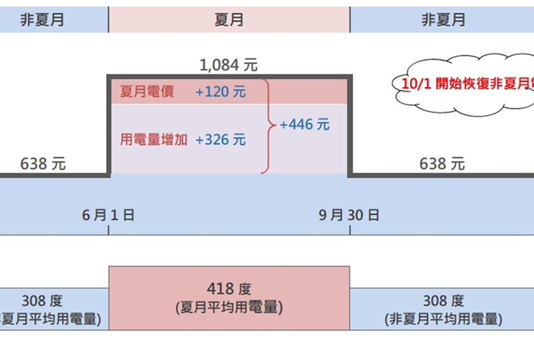 住宅夏月電價已實施37年 全年平均電價不變 逾401萬戶不受影響 超過七成用戶每度平均不到3元