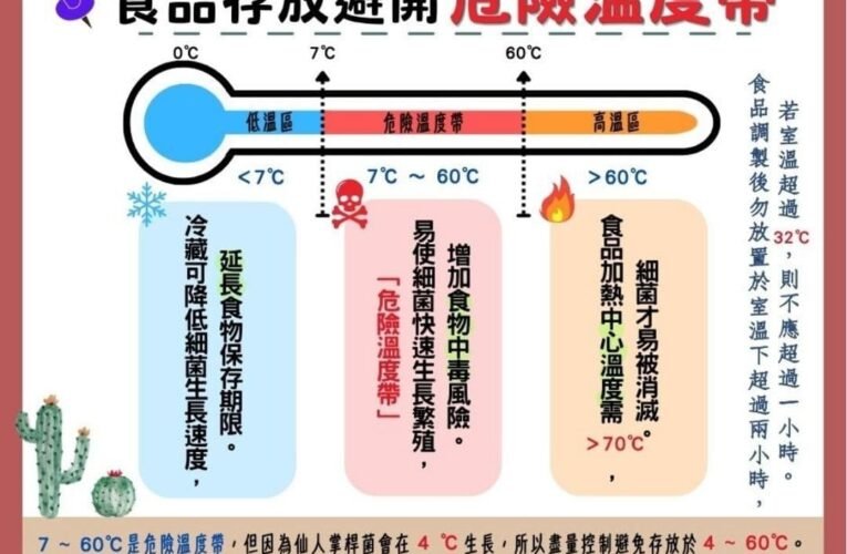 投縣府衛生局抽驗市售蔬果肉品　守護民眾餐桌食品安全