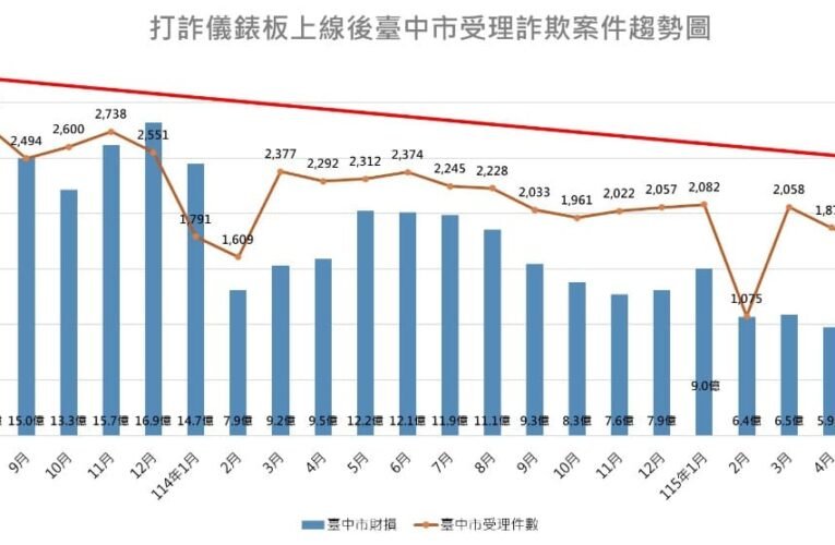 中市警六連霸全國特優打詐戰績　查扣14億金流居冠