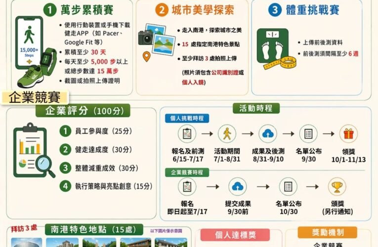 南港健走風潮延伸職場推動健康ESG　打造全民運動新生活