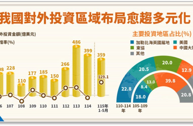 我國對外投資區域布局愈趨多元化