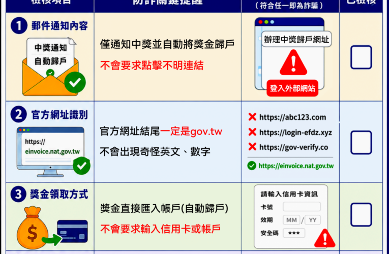 統一發票中1000元竟慘賠78萬元！「這動作」100％是詐騙　刑事局：逾1500人受害、財損破6000萬