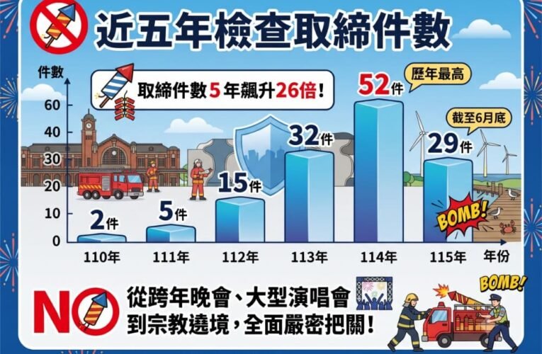 中市消防局強力取締非法爆竹煙火　揭五大違規態樣最高罰150萬元