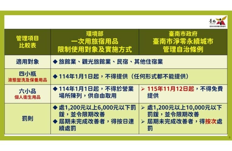 打造永續旅遊城市！臺南旅宿全面響應減塑　攜手旅客共創低碳觀光