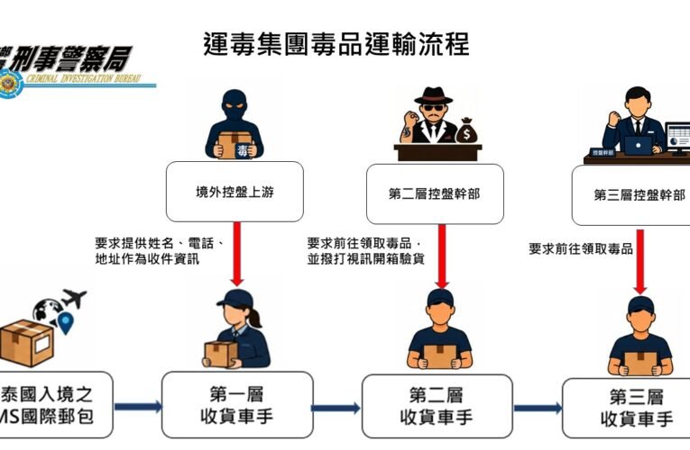 泰國大麻郵包闖關！香料掩味仍遭識破　「3層車手＋旅館視訊驗貨」5嫌全起訴