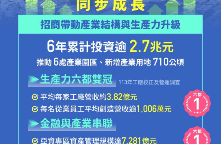 高雄六年招商逾2.7兆元　科技、傳產、金融同步成長 陳其邁：在對的路上，面對全球競爭步伐更要加快