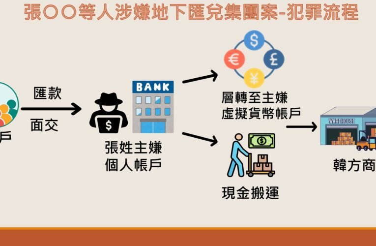 假物流真洗錢！刑事局破34億地下匯兌集團　物流公司掩護台韓金流11人落網