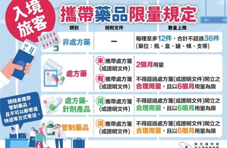 出國旅遊攜帶藥品入境有規定 嘉義市政府衛生局提醒遵守自用限量 安心出遊健康返國