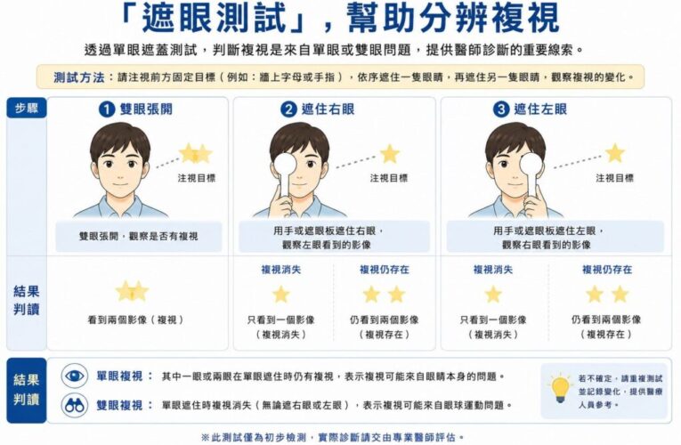 「視力模糊」竟是腦血管警訊 遮住一隻眼睛 快速分辨危險的雙眼複視