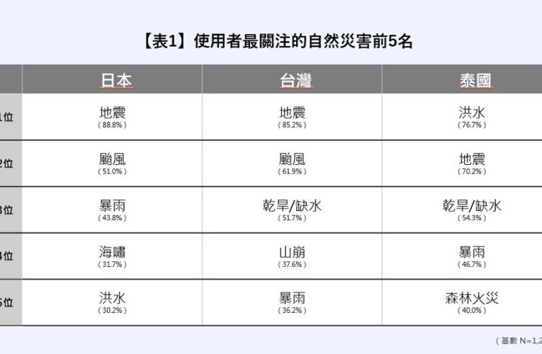 日台泰防災意識調查　逾 7 成民眾認為準備不足