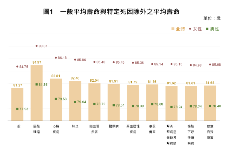 國人平均壽命81.27歲　排除癌症可增壽3.7年