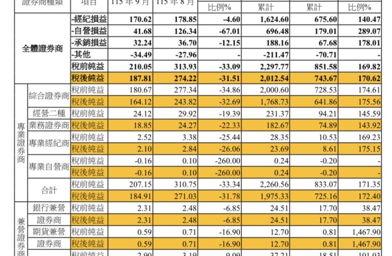 9月券商獲利月減逾3成　前9月累計淨利仍年增170%